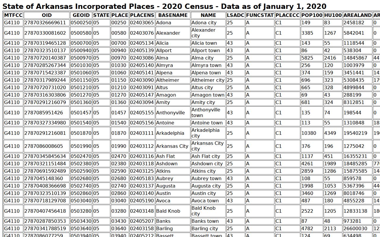 Lawrence County Ravenden warrant city context from Census place table
